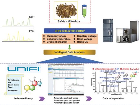 Rapid Profiling And Characterization Of The Multicomponents From The