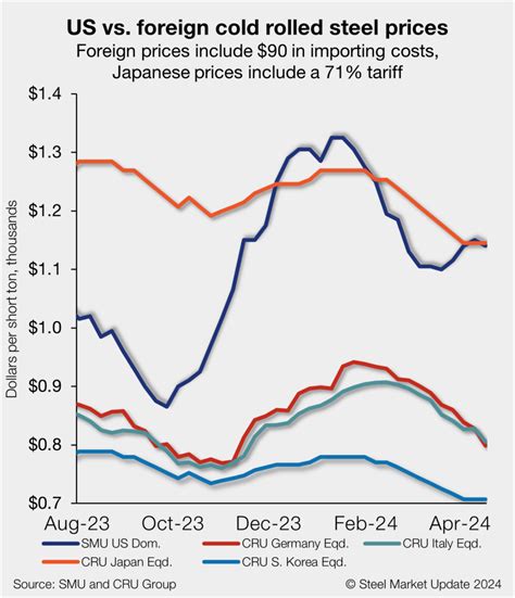 Us Cr Tags More Than Imports Steel Market Update