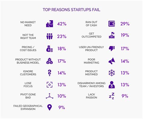 Why Do Startups Fail How To Avoid It Top Facts To Consider