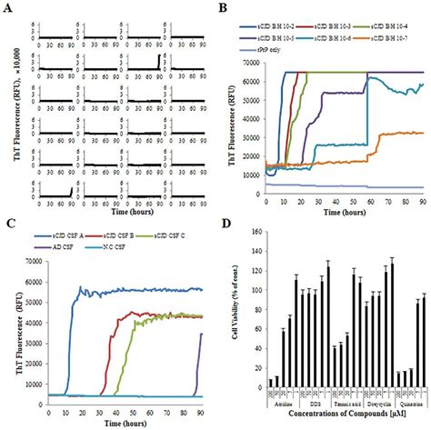 Optimization Of Rt Quic And Determination Of Compound Cytotoxicity