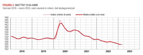 Istat Dati Sull Occupazione E Sulla Disoccupazione A Marzo