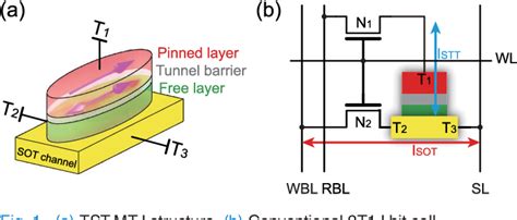 Figure From In Memory Computing Paradigms By Exploiting The Intrinsic