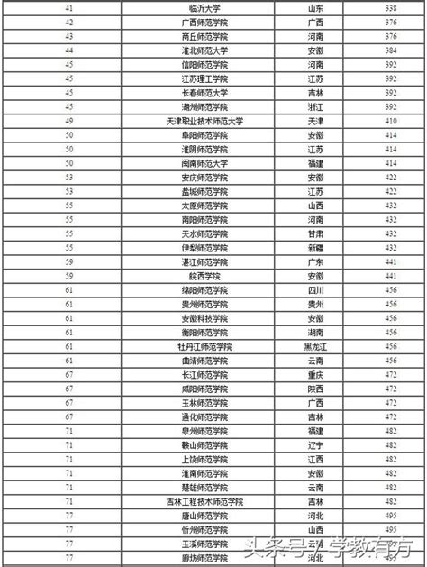 中國師範類大學排行榜 每日頭條