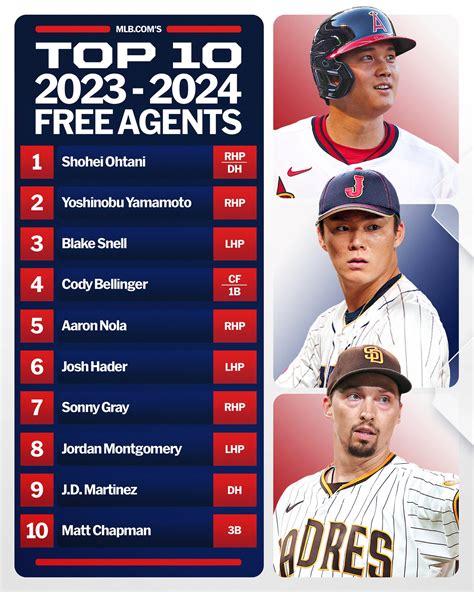 [MLB] Free agent rankings: Top 25 for the 2023-24 offseason : r/baseball