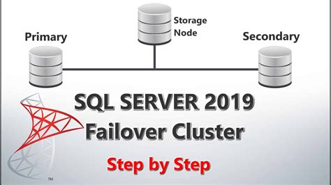 How To Configure Ms Sql Failover Cluster In Ms Sql Server Step