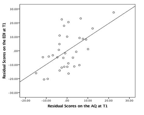 Partial Regression Plot Showing The Relationship Between Residual Edi Download Scientific