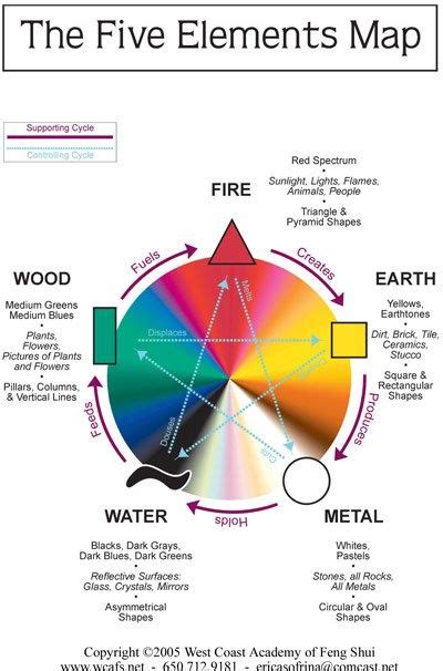 Feng Shui Elements Chart