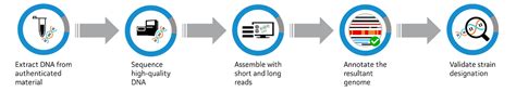 Microbial Genome Databases ATCC