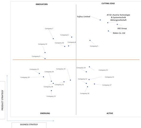 Advanced IC Substrate Market Size Share Trends Forecast