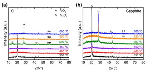 Raman Spectra Of Vo2 And V2o5 Thin Films Prepared At Various Substrate