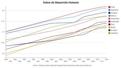 Cuáles son los países que más progresaron en los últimos 20 años en América Latina Infobae