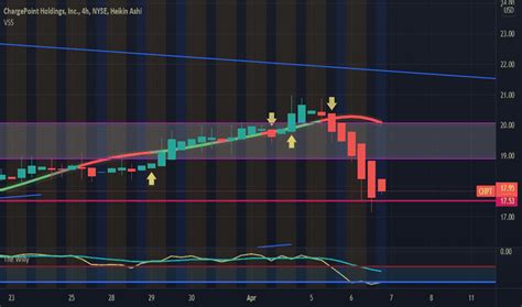 Chpt Stock Price And Chart Nyse Chpt Tradingview