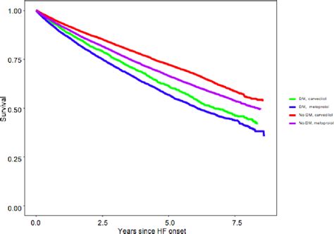 LongTerm Mortality Associated With Use Of Carvedilol Versus Metoprolol