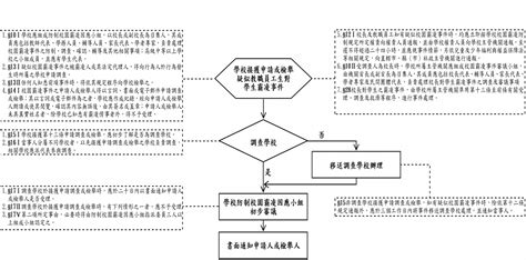 校園霸凌事件處理流程圖 1