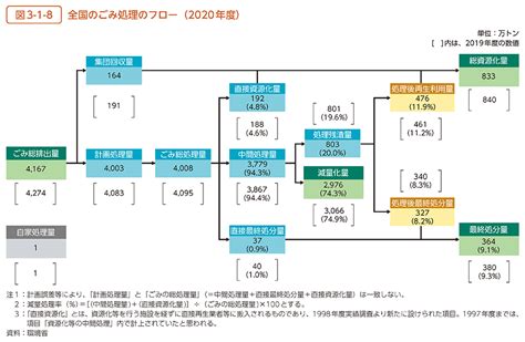 環境省令和4年版 環境・循環型社会・生物多様性白書 状況第2部第3章第1節 廃棄物等の発生、循環的な利用及び処分の現状