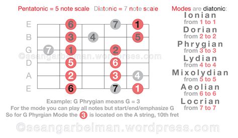 Easily Learn Scales & Modes on Guitar – Daft Paragon