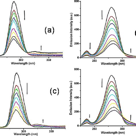 Uv−vis Spectra Of Bsa 10 μm In The Presence Of The Complexes 1−6 5