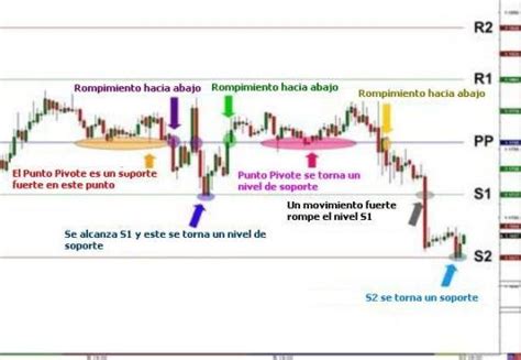 C Mo Operar Con Puntos Pivote Mundo Forex