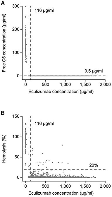 Frontiers Eculizumab Pharmacokinetics And Pharmacodynamics In