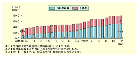 図表i 2 39 海外在留邦人者数の推移 白書・審議会データベース検索結果一覧