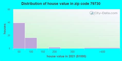 79730 Zip Code (Coyanosa, Texas) Profile - homes, apartments, schools ...