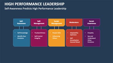 High Performance Leadership PowerPoint Presentation Slides - PPT Template