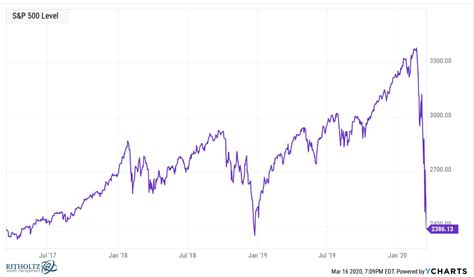 Great Depression Stock Market Crash Graph