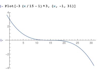 calculus - How to get an equation for a graph with saddle point that ...