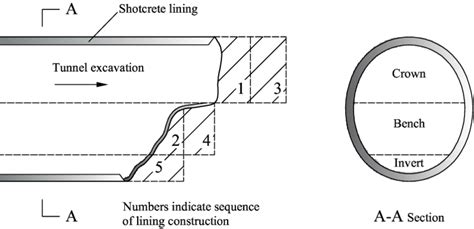 Tunnel Built With New Austrian Tunnelling Method NATM As A Schematic