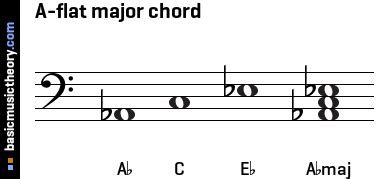 basicmusictheory.com: A-flat major triad chord