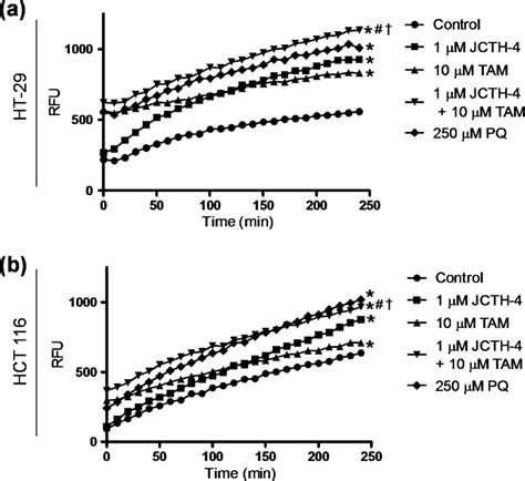 Jcth And Tam Increase Ros Generation In Isolated Mitochondria From