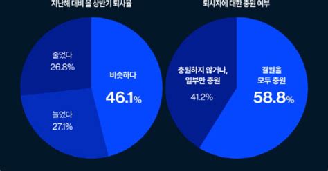 경기 침체에도 ‘대퇴사 시대 여전결원 충원도 어려워