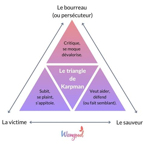 Le Triangle De Karpman Un Jeu Psychologique Dangereux