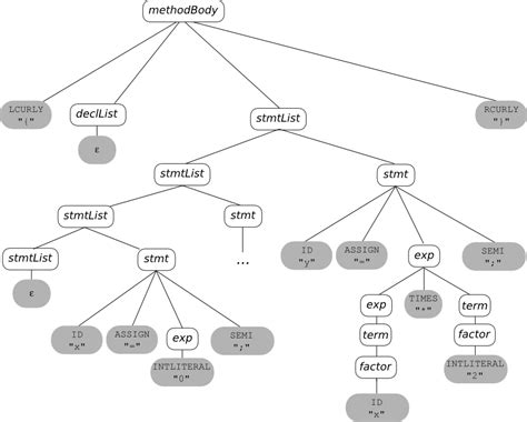 Abstract Syntax Tree