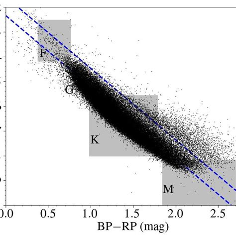 Gaia Absolute Band Magnitude Versus Bp Rp