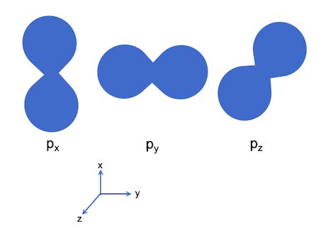 Identify (e.g. 1s, 5p, etc.) and sketch the shape(s) of the atomic ...