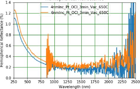 C Hemispherical Reflectance Of Cnt Grown Under Vacuum At 650 • C On 4