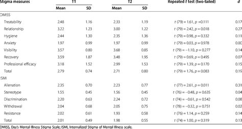 Comparison Of Average Stigma Scores For People With Bd N 80 Before