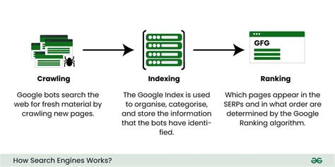 Keyword Searching Algorithms For Search Engines - GeeksforGeeks