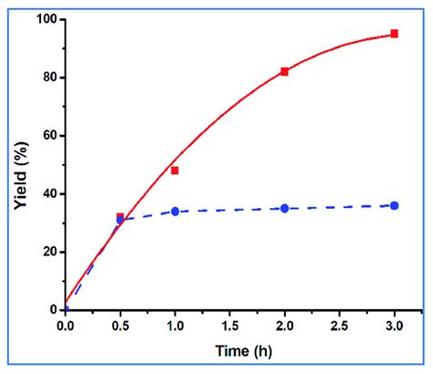 Yield Vs Time Plot Of The Microwave Assisted Solvent Free Cyanation