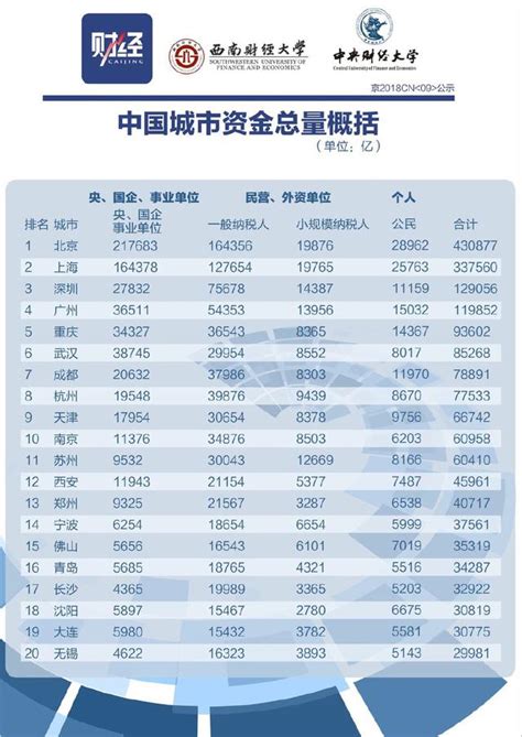 2018中國城市資金總量排行榜，一起來看哪個城市最土豪 每日頭條