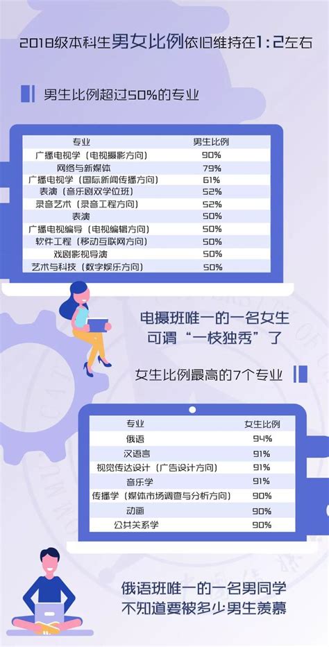 图说 ‖ 中国传媒大学2018级新生数据大揭秘