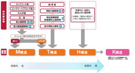 建物の構造と耐火性能 お家ドクター火災保険web 公式サイト 日新火災海上保険株式会社