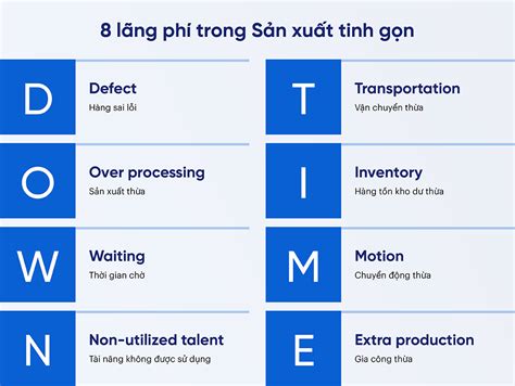 Lean Và Những Yếu Tố Tạo Nên Sự Khác Biệt Trong Sản Xuất Fpt Digital