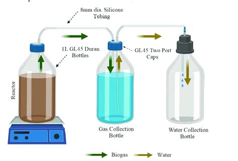 Scheme Experimental Design Of The Biochemical Methane Potential Bmp