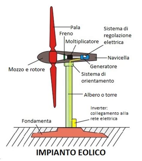 Energia Eolica Come Funziona E I Suoi Vantaggi Anter