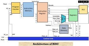 What is RISC Processor? Design Rules, Architecture, Advantages, Disadvantages and Applications ...