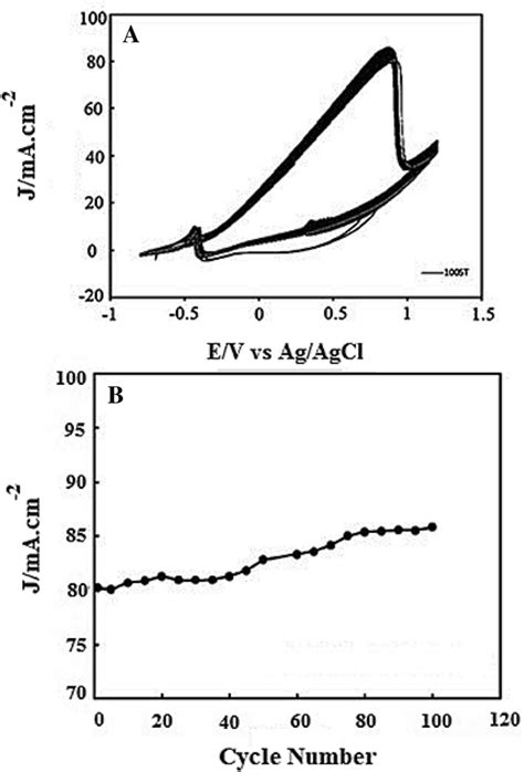 Cyclic Voltammograms Of The A Ptpd Pani Csagraphene Electrode In 1 M