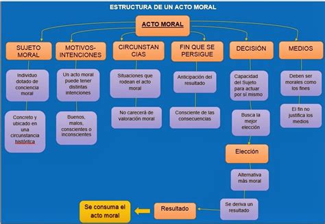 Mapa Conceptual Del Sujeto Moral Y Actos Morales