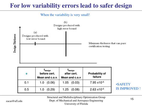 Ppt Effects Of Error Variability Testing And Safety Factors On